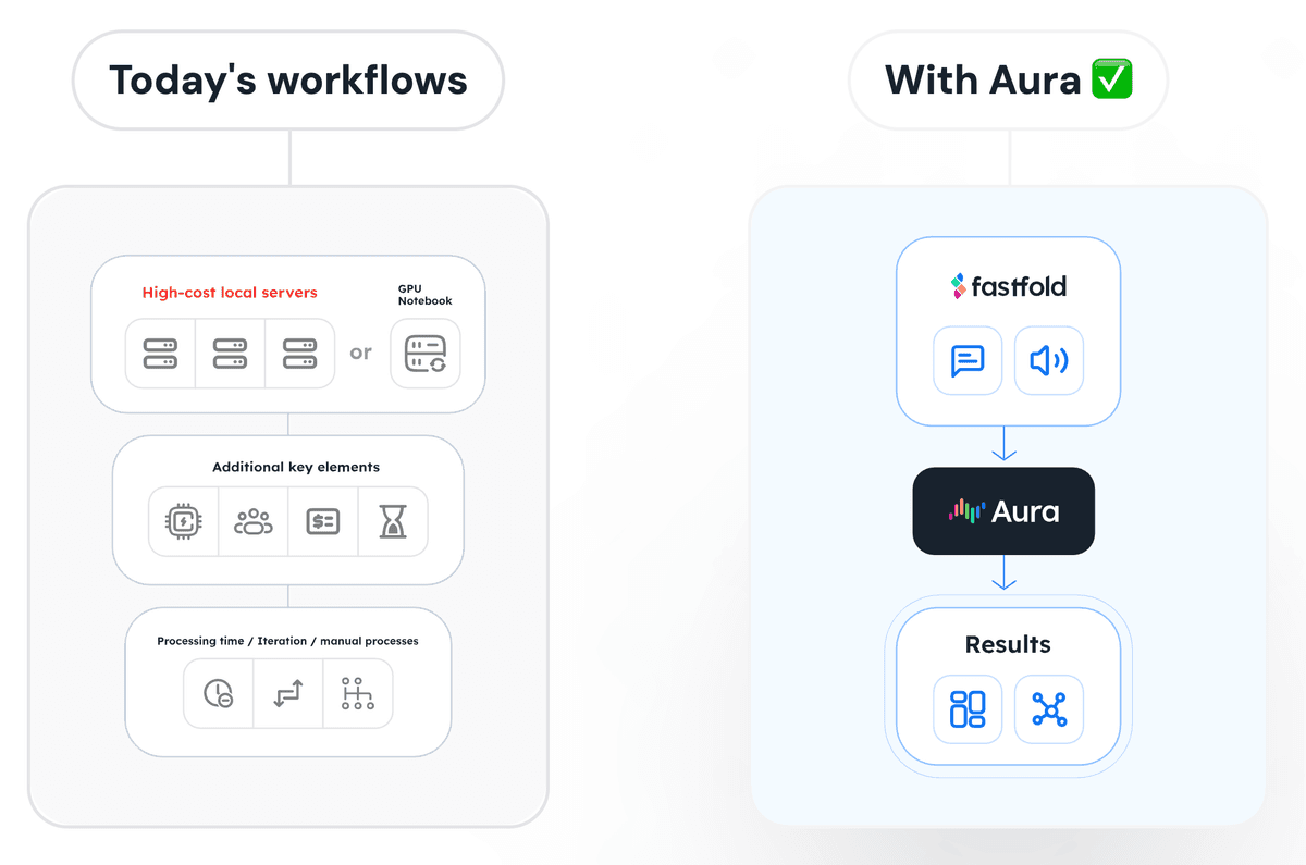Faster workflows